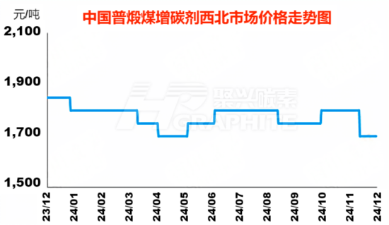 中国普煅煤增碳剂西北市场价格走势图.png