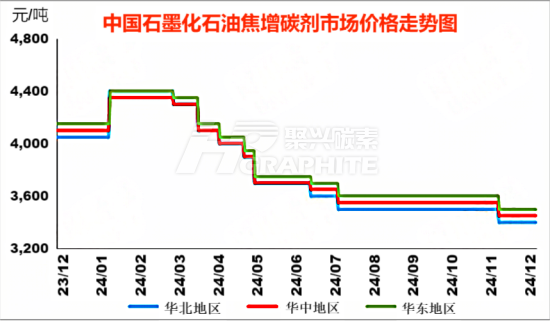 中国石墨化石油焦增碳剂市场价格走势图.png