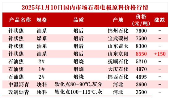 1月10日国内市场石墨电极原料价格行情.png