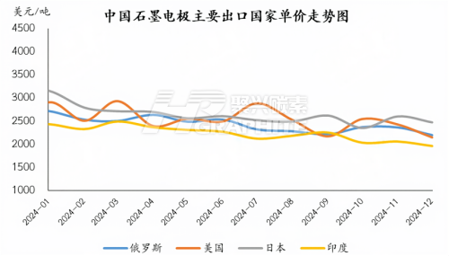 中国石墨电极主要出口国单价走势图.png