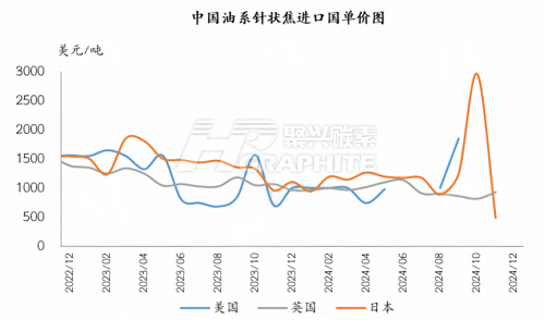 中国油系针状焦进口国单价图.png