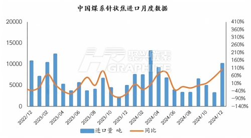 中国煤系针状焦进口月度数据.png