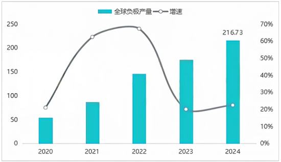 全球负极产量及增速.png