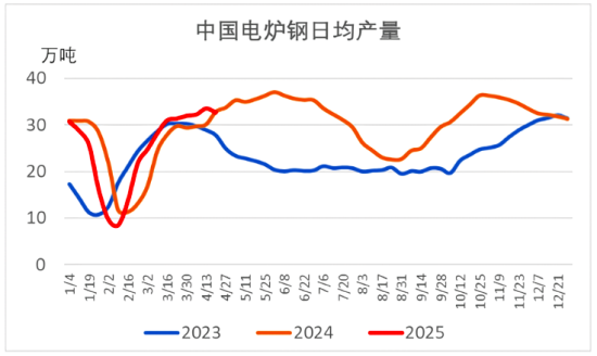 中国电炉钢日均产量.png