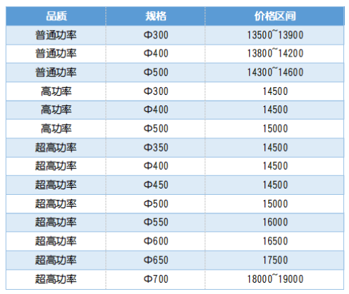 5月6日国内石墨电极价格行情区间.png