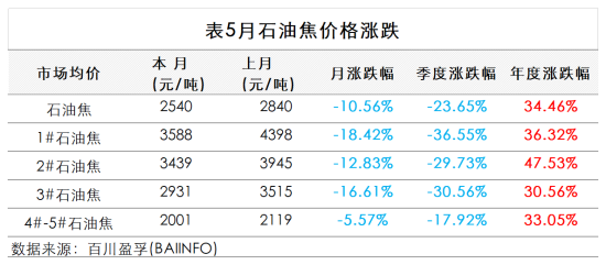 表5月石油焦价格涨跌.png