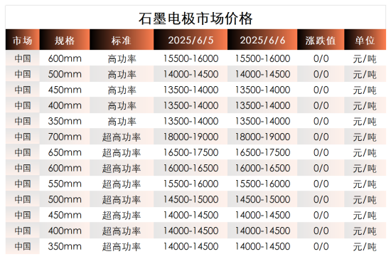 6.1~6.6我国石墨电极市场价格.png