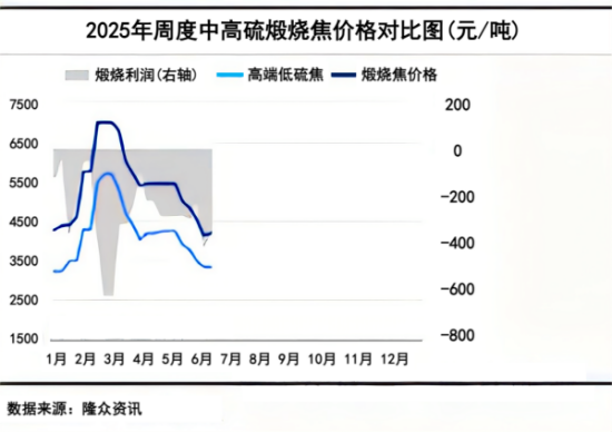 2025年周度中高硫煅烧焦价格对比图.png