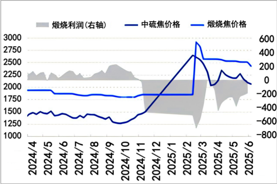 2025年低硫高品质理论利润走势图.png