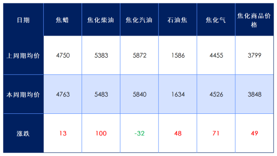 表1焦化产品对比表.png