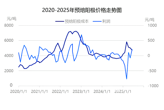 预焙阳极市场利润走势图.png