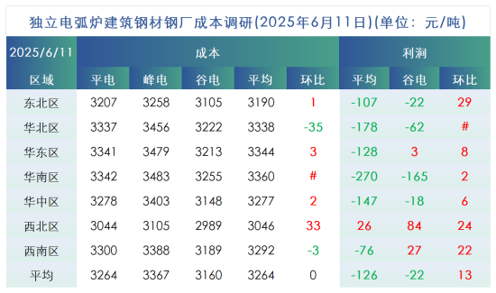 独立电弧炉建筑钢材钢厂成本调研.png