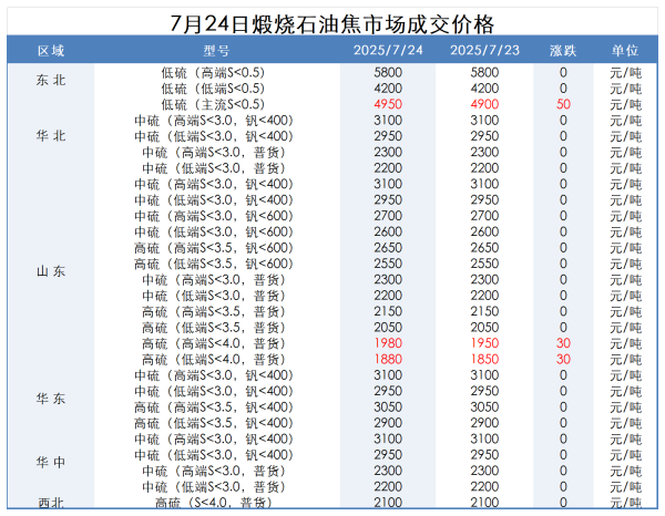 主要区域市场成交价格.png