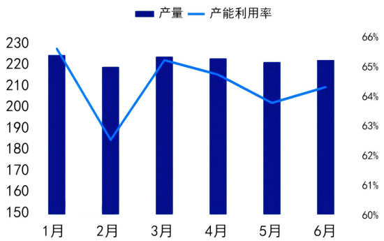 上半年煅烧焦产量及开工率走势图.png