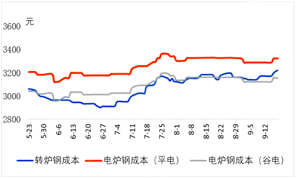 转炉钢和电炉钢成本.png