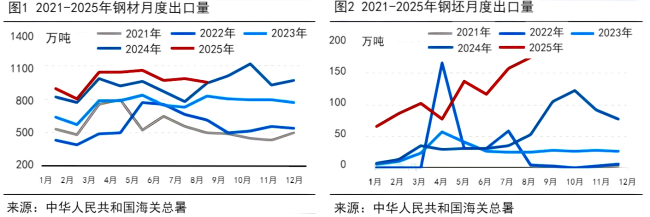 图1_2021-2025年钢材月度出口量与图2_2021-2025年钢坯月度出口量.png
