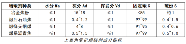 【增碳剂】基础知识
