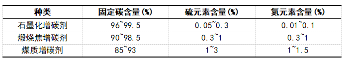 【增碳剂】中碳、硫、氮元素含量对铸铁件的影响