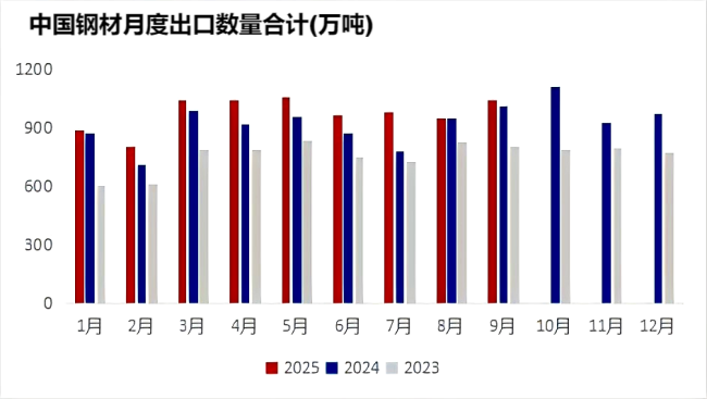 中国钢材月度出口数量合计.png