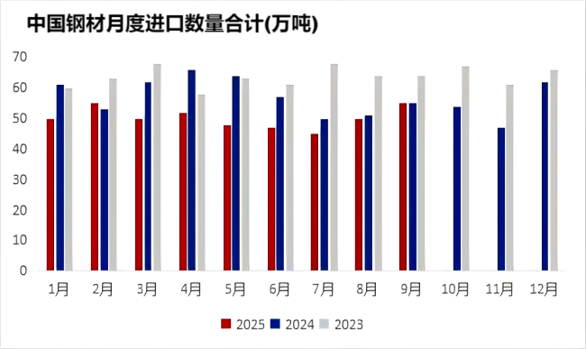 中国钢材月度进口数量合计.png