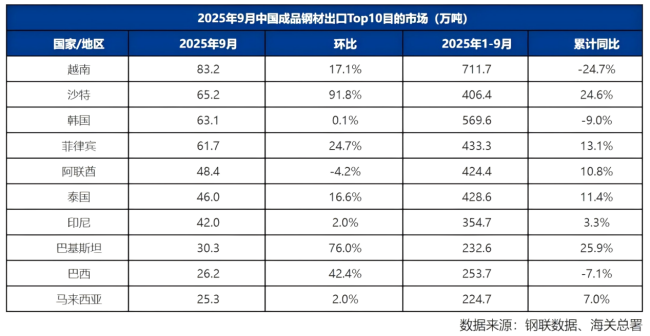 2025年9月中国成品钢材出口Top10目的市场.png