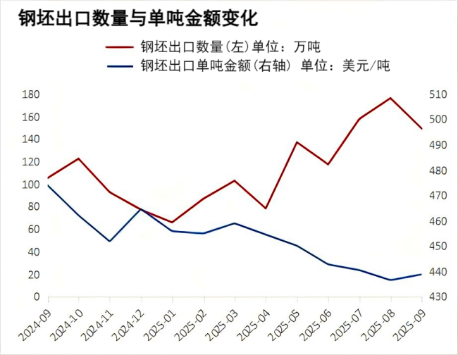钢坯出口数量与单吨金额变化.png