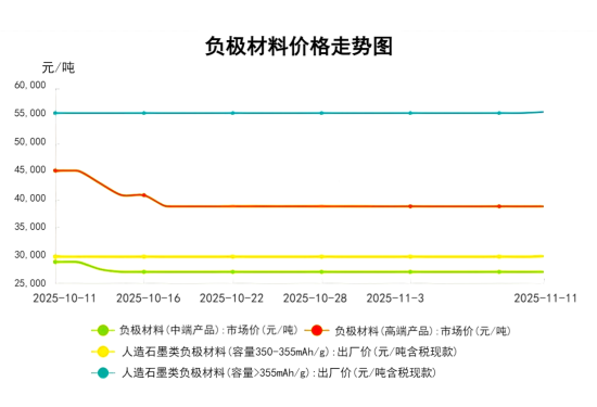 【负极材料】11月11日行情速递:价格稳中有涨,年底行情升温