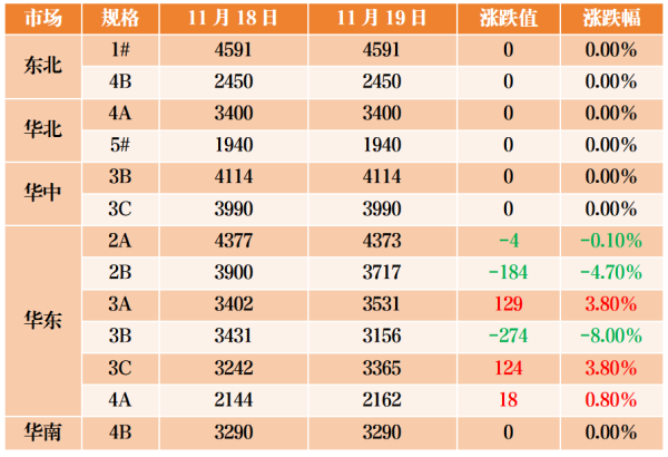 【石油焦】还涨吗?供增需弱,价格或继续窄幅震荡!
