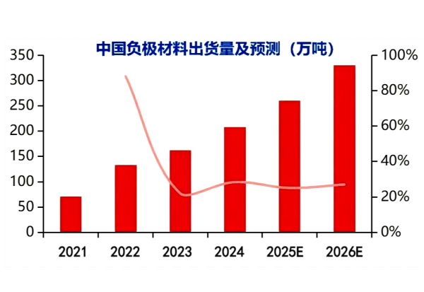 【负极材料】出货量持续增长,头部企业加速扩张