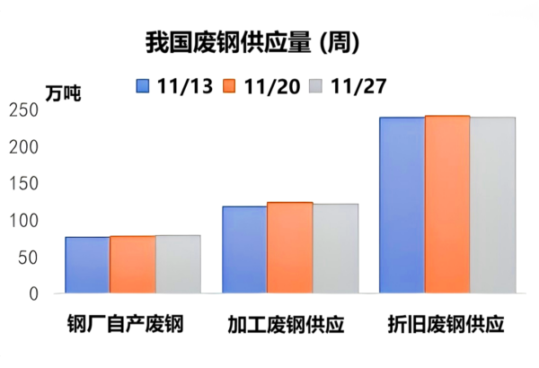 我国废钢供应量(周).png 我国废钢供应量(周).png