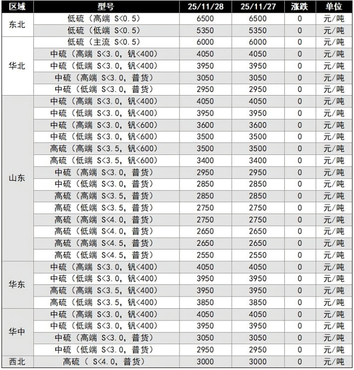 【煅烧焦】下游需求疲软,煅烧焦出货承压