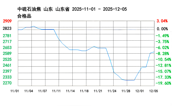 中硫石油焦山东山东省2025-11-01-2025-12-05合格品.png