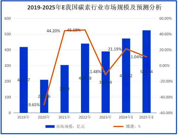 2019-2025年E我国碳素行业市场规模及预测分析.png
