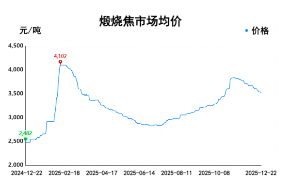 【煅烧焦】太难了!2025大起大落,2026预计好转有限,供需压力仍难缓解