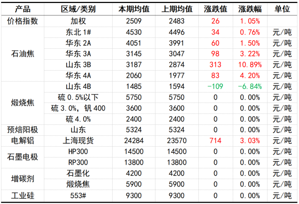 【石油焦】炼厂积极出货走量,煅烧焦市场平稳运行