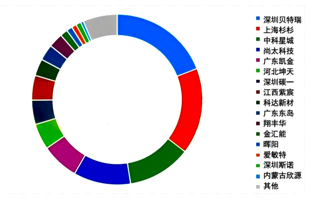图 2025年全球负极材料市场格局.png