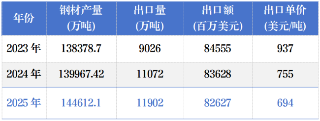 【钢材】出口许可证实施首月,出口影响及现状