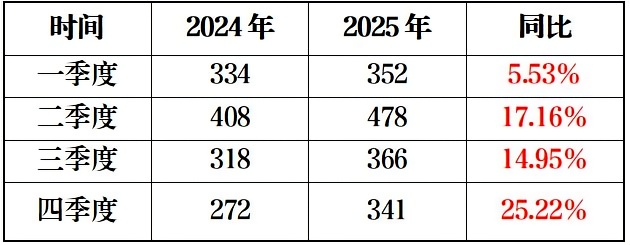 【石油焦】对外依存度提升,2025年进口量同比增幅15.36%