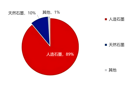 图1 2025年负极材料分产品产量占比.png 图1 2025年负极材料分产品产量占比.png