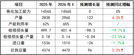 2026年供应：产量回升，回归平衡.png