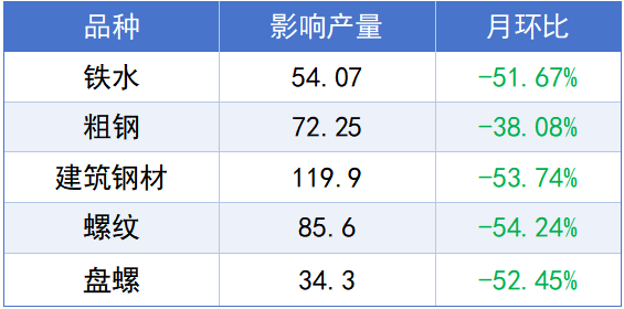 1月份我国建筑钢材生产企业减产检修生产影响.png 1月份我国建筑钢材生产企业减产检修生产影响.png