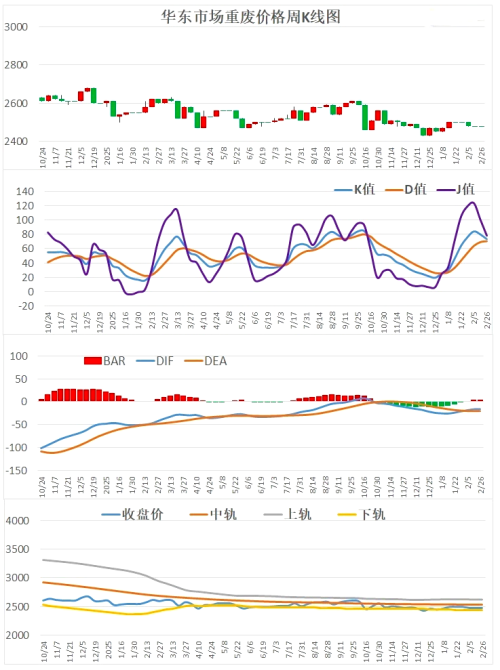 华东市场重废价格周K线图.png 华东市场重废价格周K线图.png