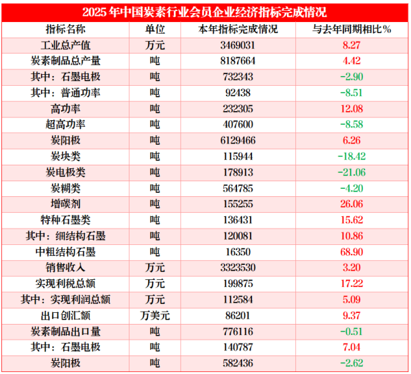 2025年中国炭素行业会员企业经济指标完成情况.png 2025年中国炭素行业会员企业经济指标完成情况.png