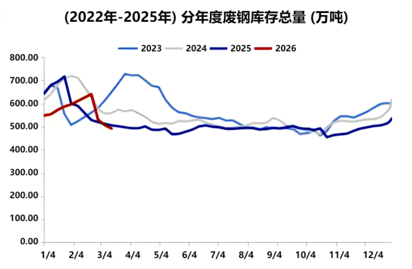(2022年-2025年)分年度废钢库存总量.png
