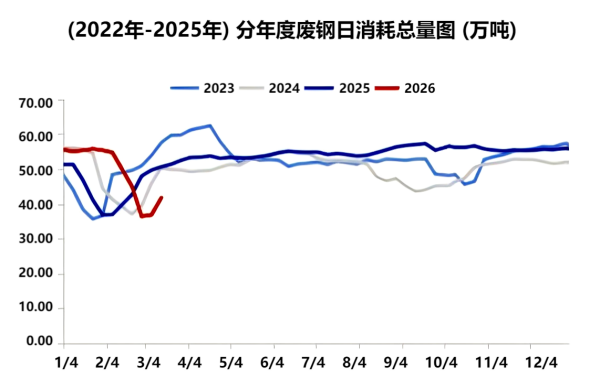(2022年-2025年)分年度废钢日消耗总量图.png