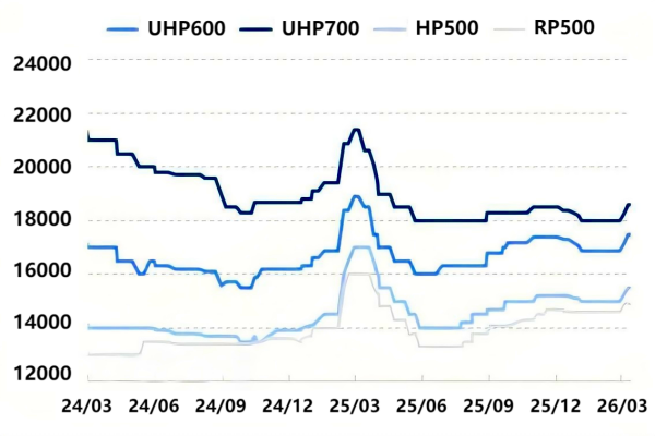 【石墨电极】成本不断攀升 市场趋强运行