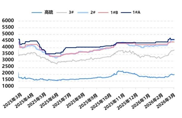 图1 石油焦市场各型号走势图.jpg 图1 石油焦市场各型号走势图.jpg