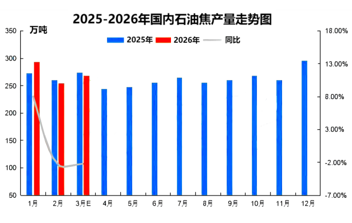 2025-2026年中国石油焦产量走势图.png