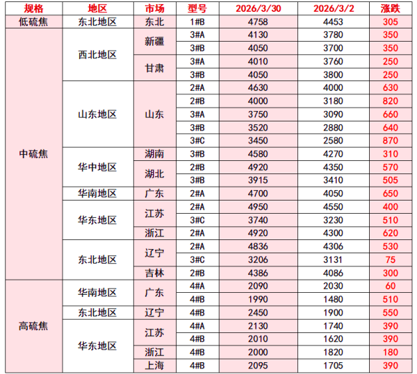 石油焦月度市场价格对比.png 石油焦月度市场价格对比.png