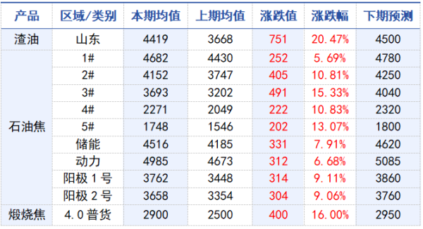 表1_石油焦各型号均价对比表.png